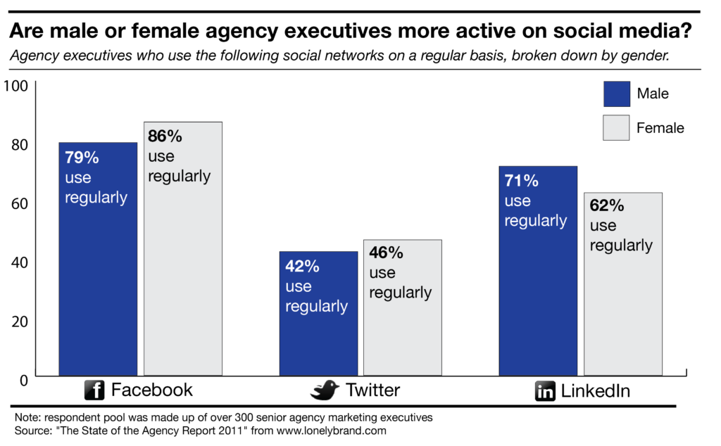 Agency Executives & Social Media: The Gender Breakdown - Lonelybrand - Breaking Tech News And ...