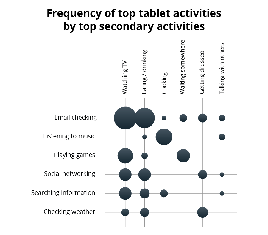 mobile activities