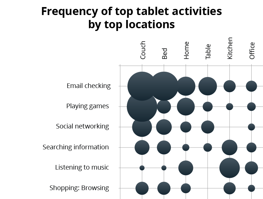 mobile activities