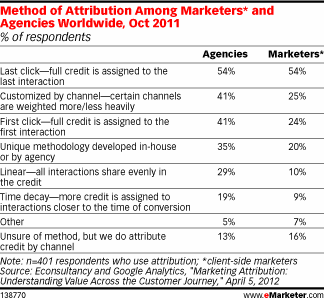 Method of Attribution among marketers and agencies worldwide chart