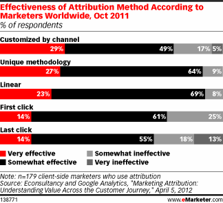 Effectiveness of Attribution Methods marketers worldwide chart