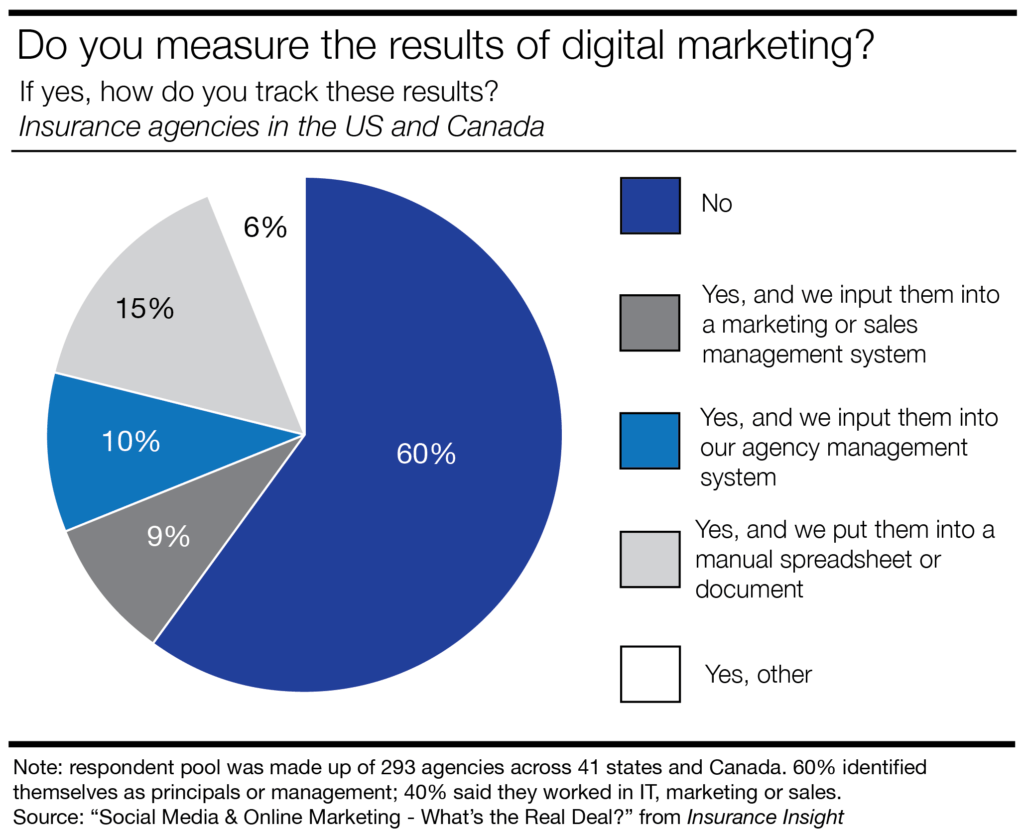 digital marketing results, digital marketing ROI, digital marketing graph, digital marketing stats