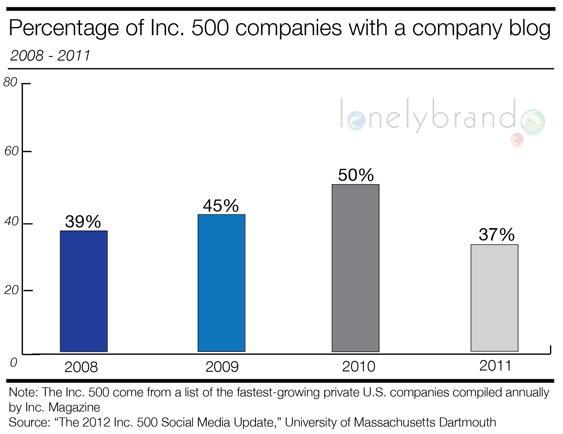 percentage of Inc. 500 companies with company blog, company blogs, Inc. 500 companies