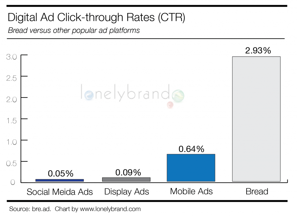 Digital Ad Click Through Rates, CTR