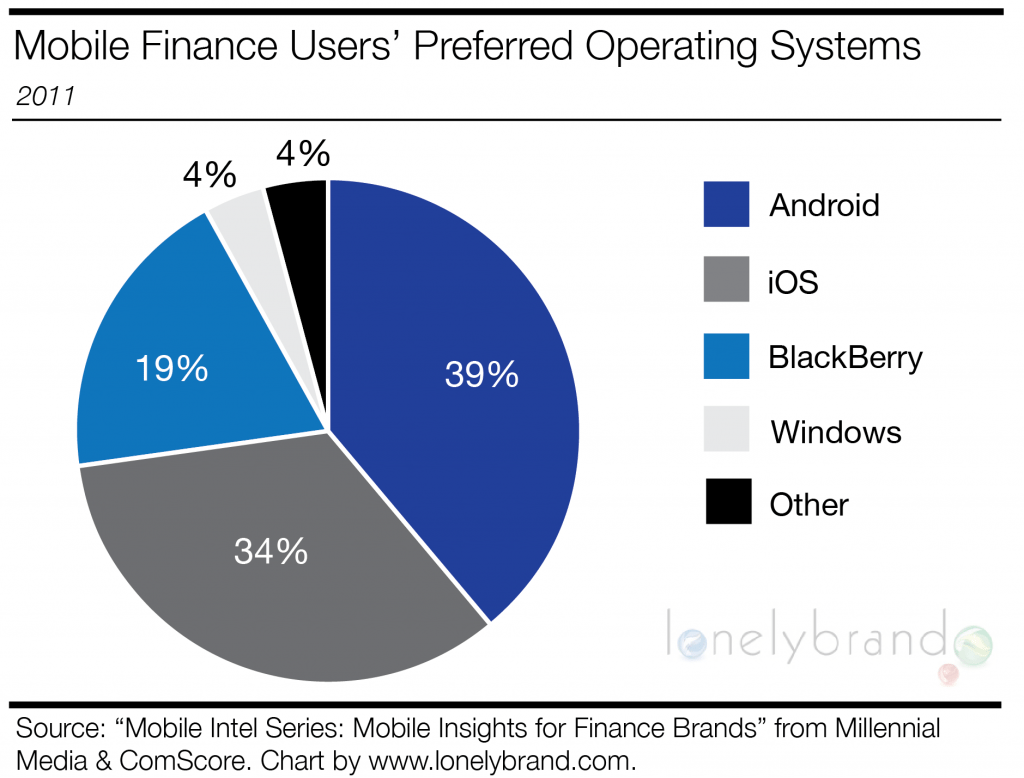 Mobile FInance Users' Preferred Operating Systems graph, android, iOS, blackberry, windows