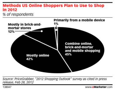 US Online shopping habits