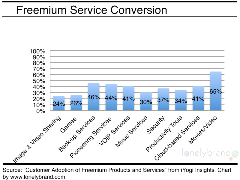 freemium service conversion chart