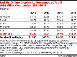 Display Ad Revenue Forecast