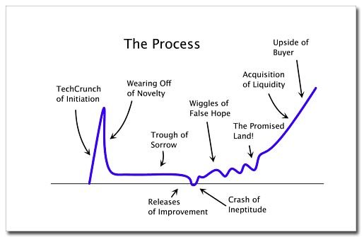 The Startup Process