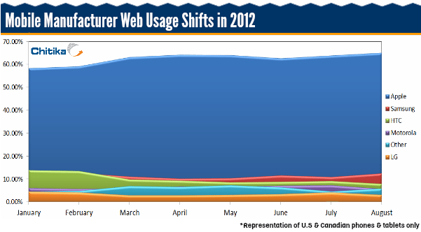 Mobile Manufacturer Web Usage 2012