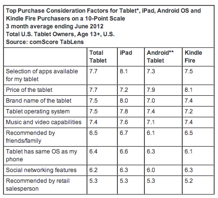 Tablet Purchase Considerations