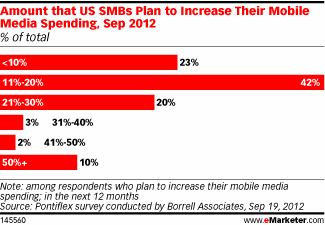 Increasing SMB Mobile Budgets