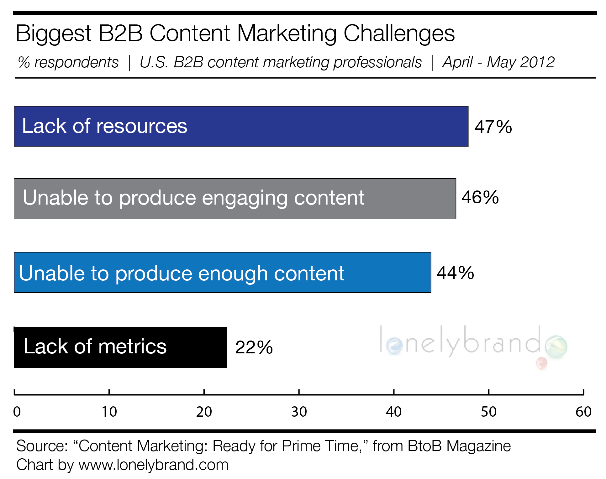 2012 B2B Content Marketing Challenges