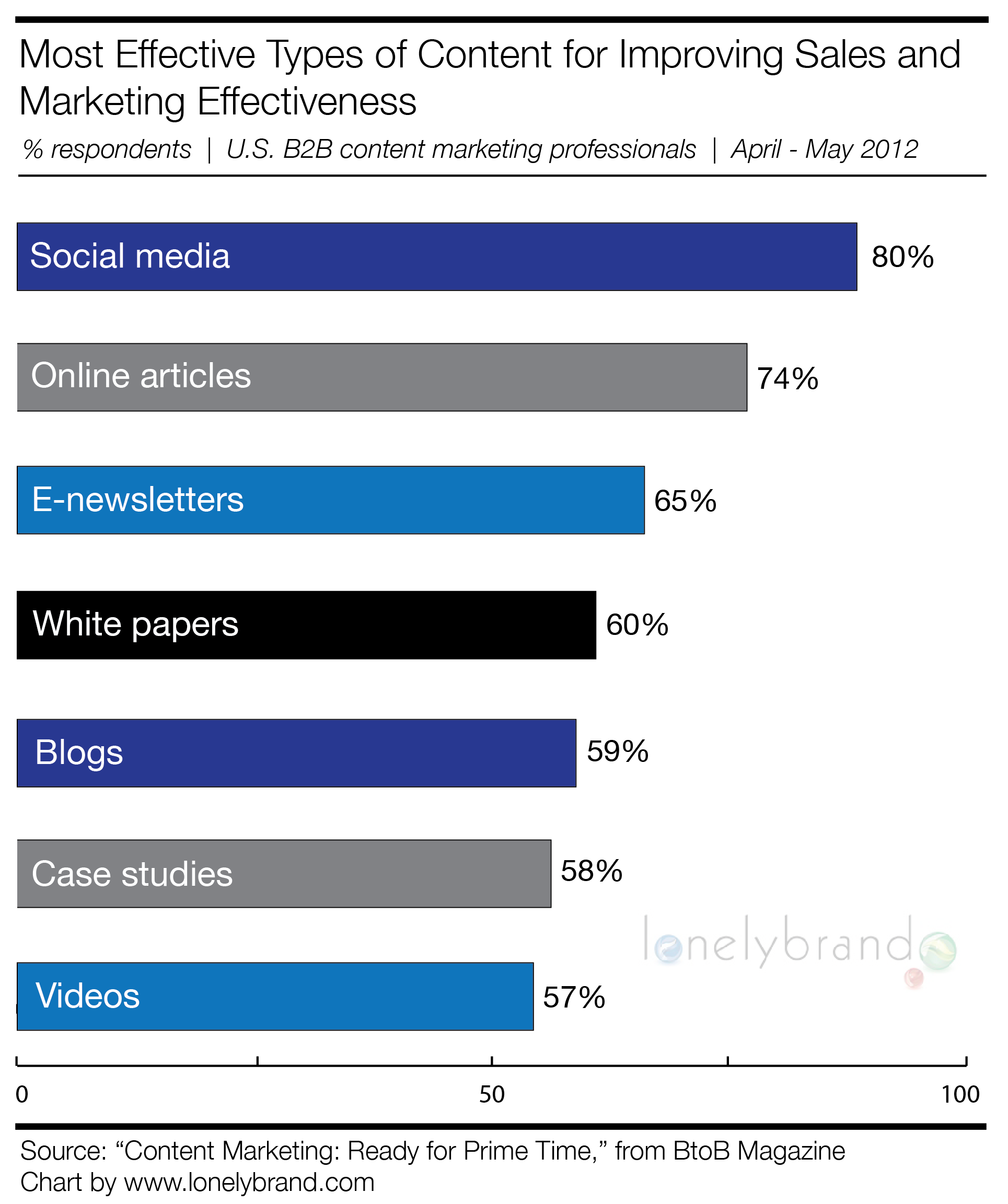 Effective B2B Content Marketing Tactics 2012
