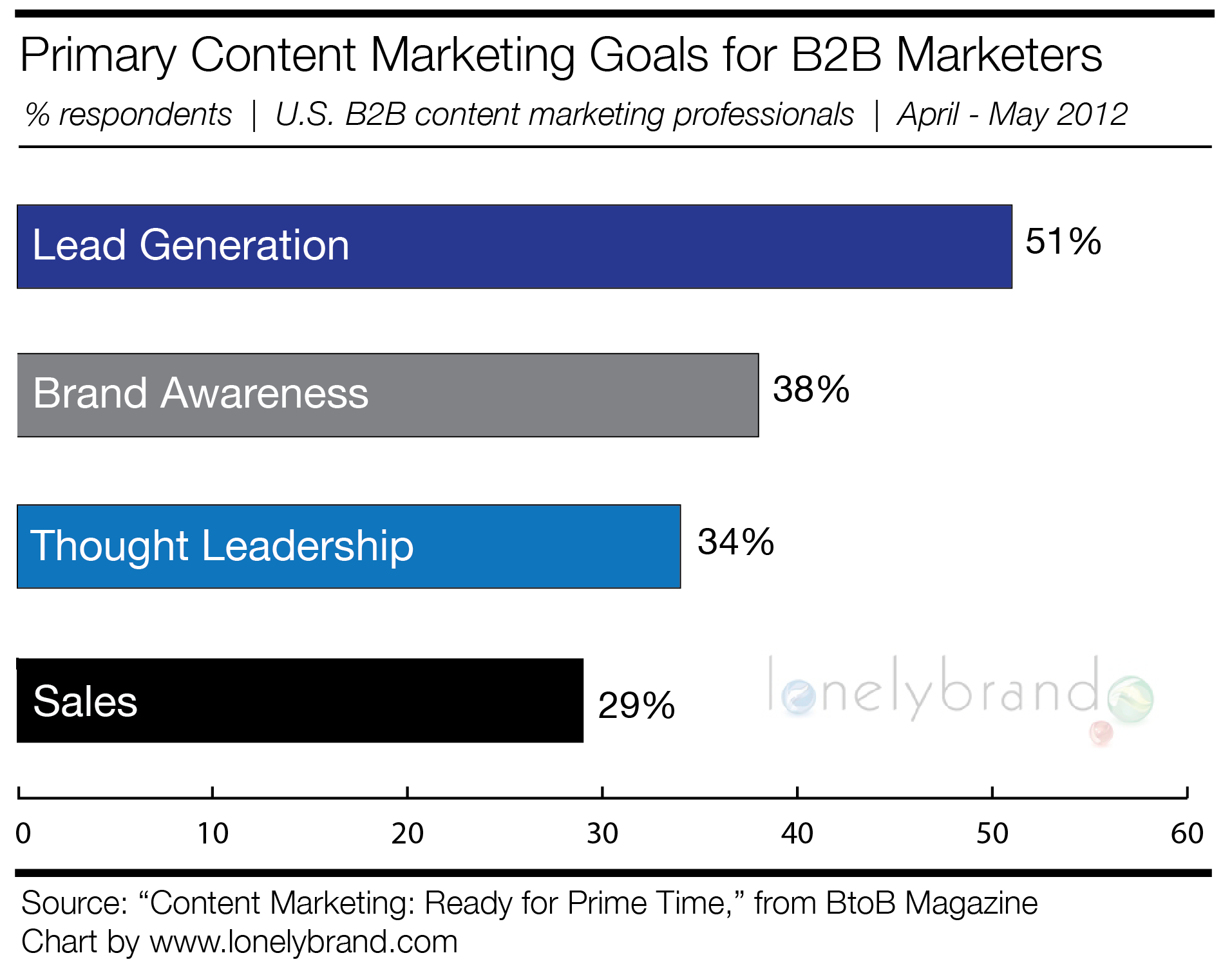 Primary B2B Content Marketing Goals 2012