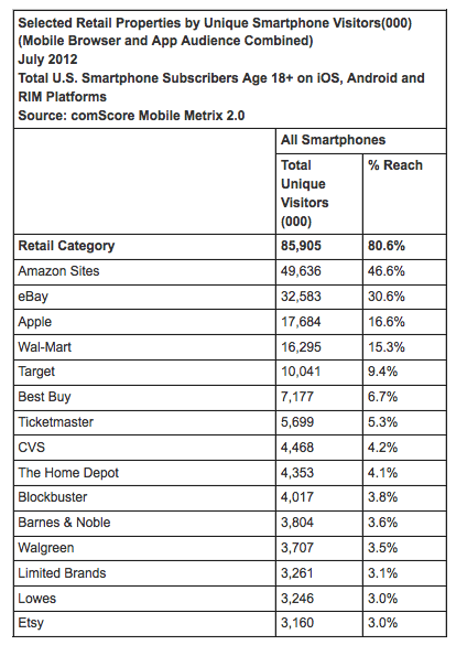Popular Mobile Retail Sites