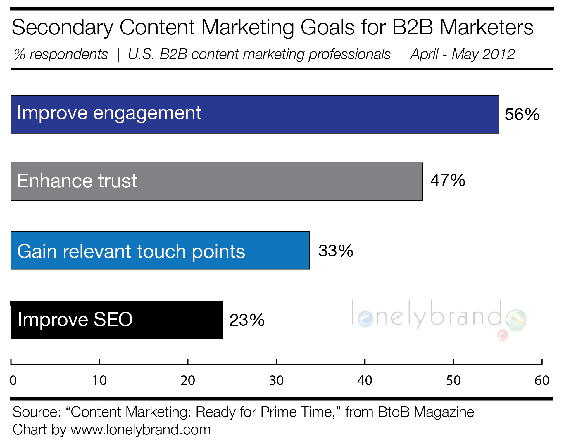 Secondary B2B Content Marketing Goals 2012