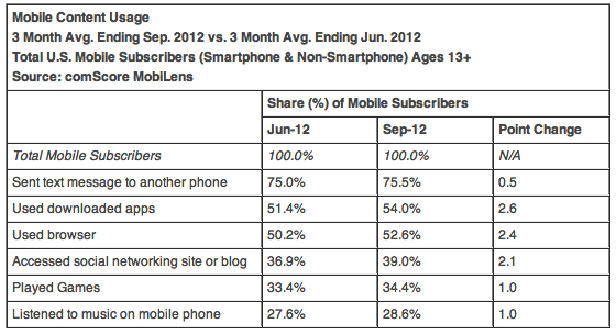 Mobile Content Usage 2012