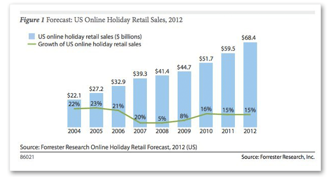 US Online Holiday Retail Sales 2012