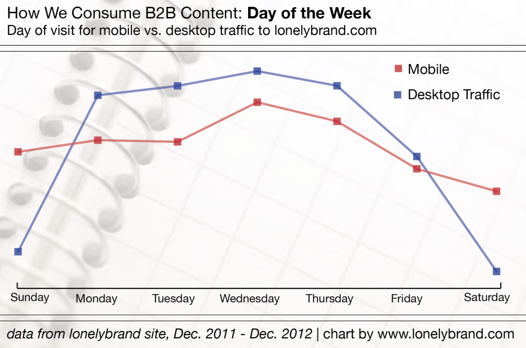 B2B Content Day of the Week