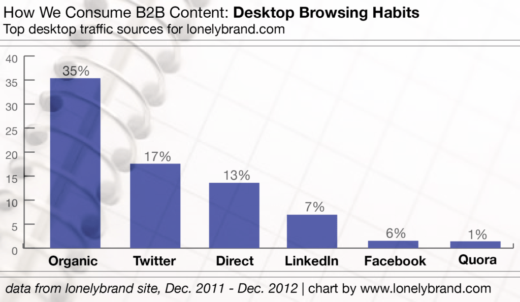 B2B Content Desktop Browsing Habits