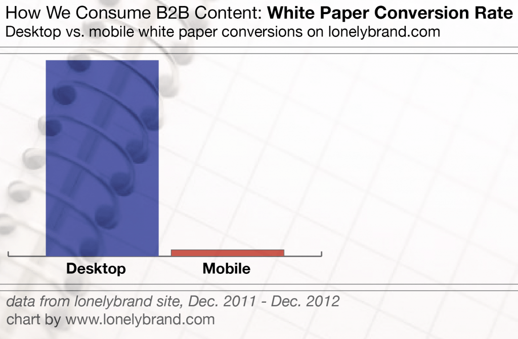 B2B Content Mobile Conversion Rate