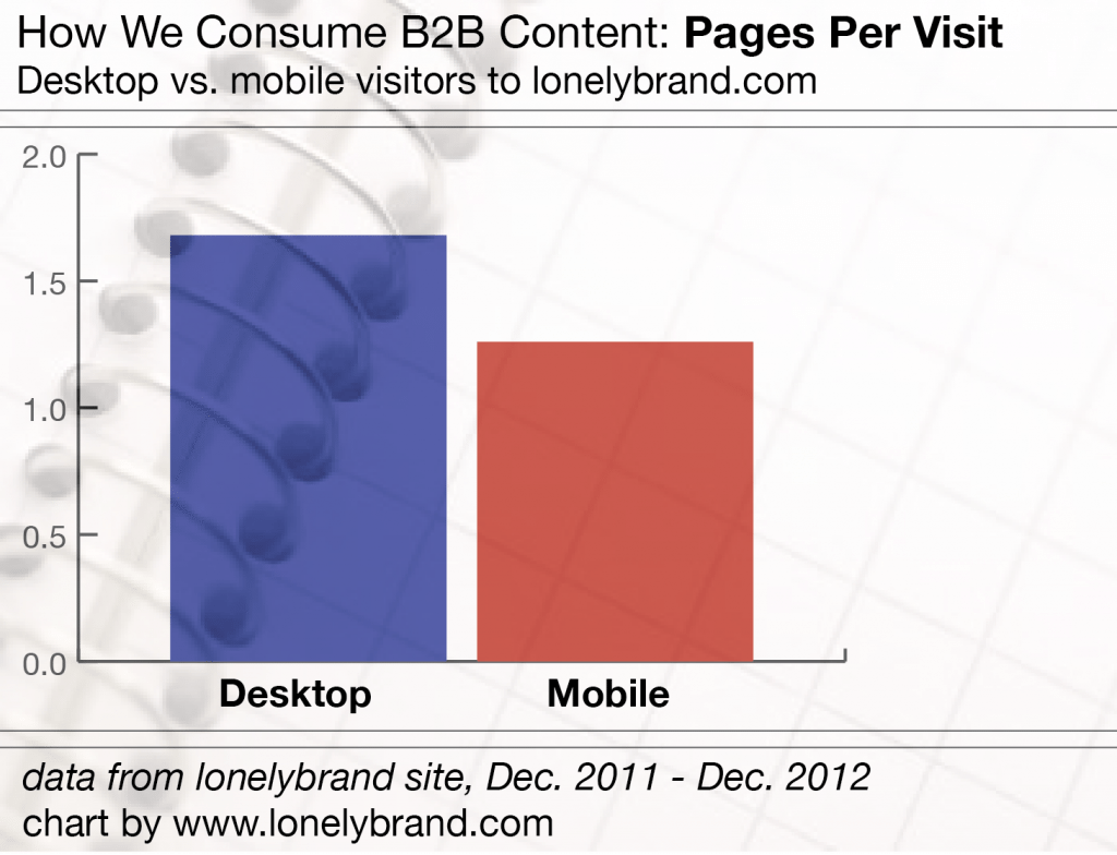 B2B Content Pages Per Visit