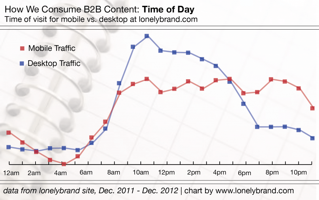 B2B Content Time of Day
