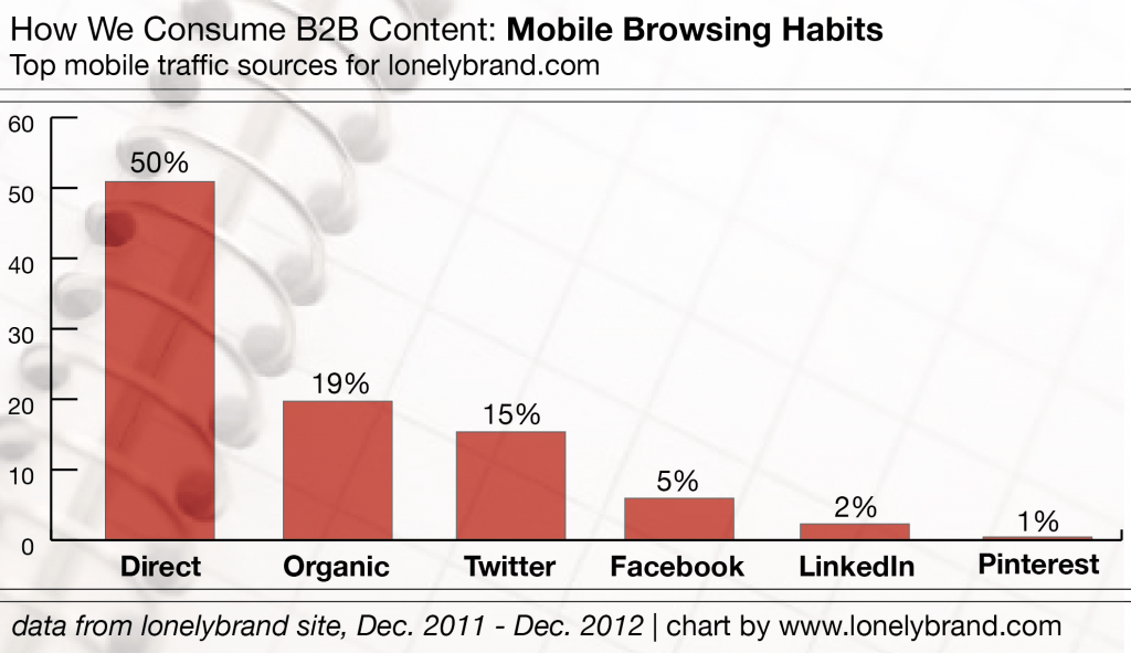 B2B Mobile Browsing Habits