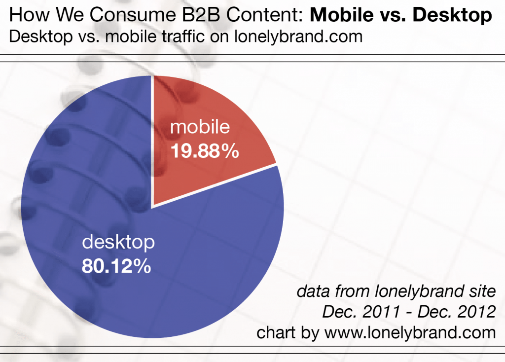 B2B Content Consumption Mobile vs. Desktop 