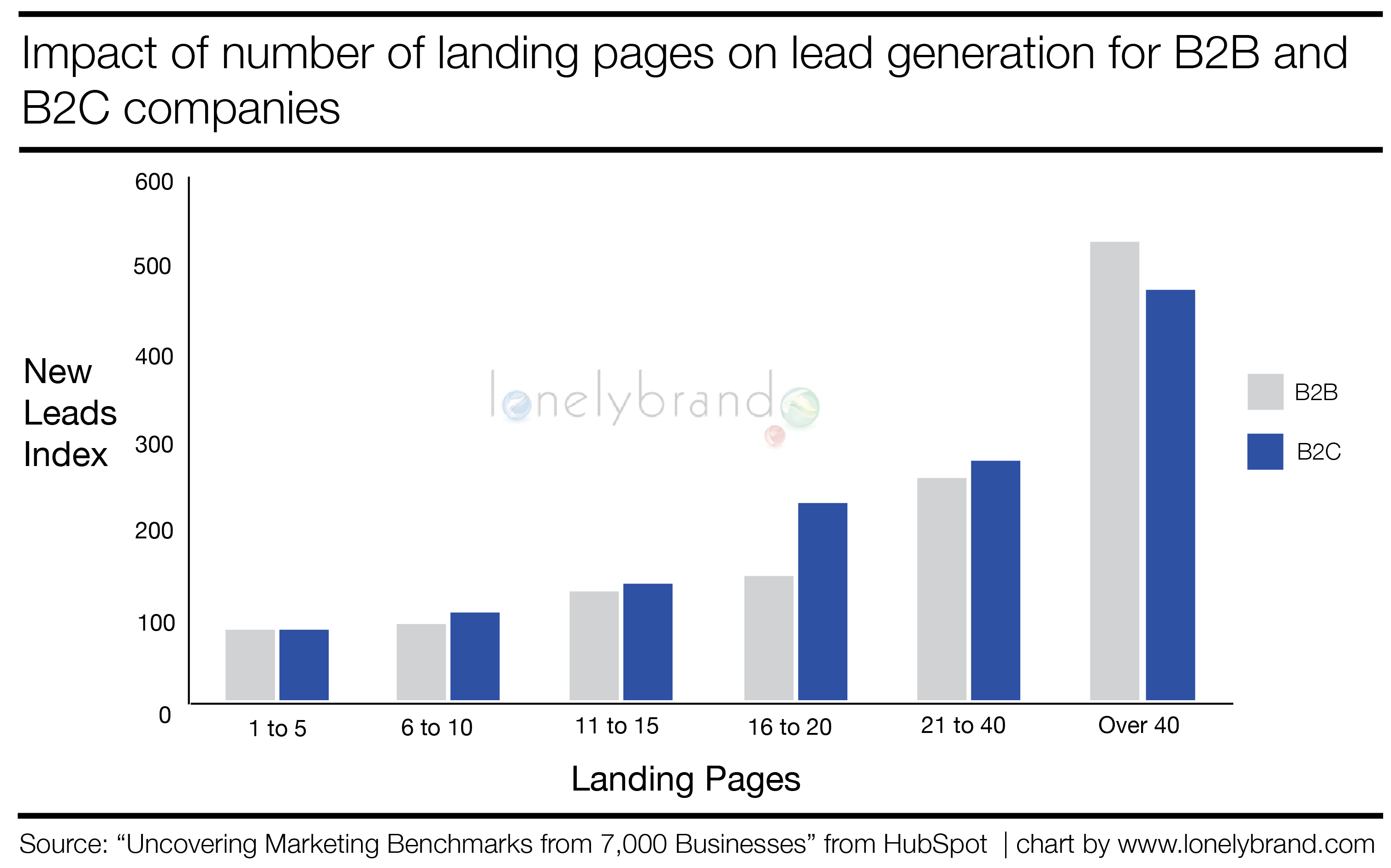 How Many Landing Pages?