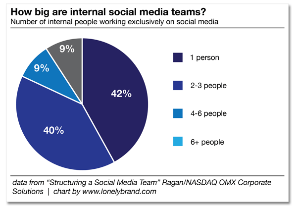 Social Media Team Size