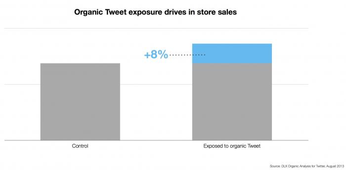 Offline_Sales_Impact_-_Organic_Tweet_drives_in_store_sales_8