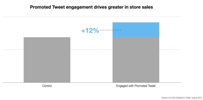 Offline_Sales_Impact_-_PTw_engagement_drives_greater_in_store_sales_12