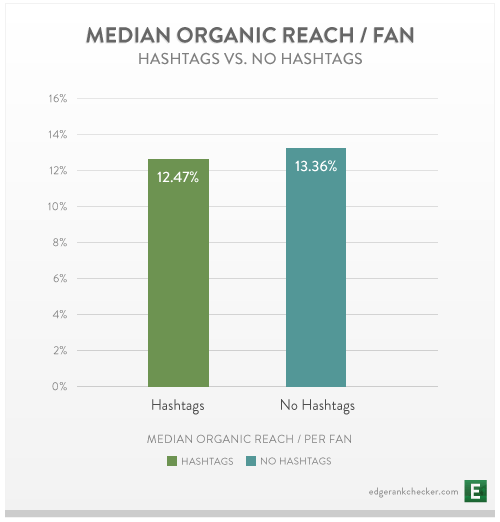 Median-Organic-Reach-for-Hashtags