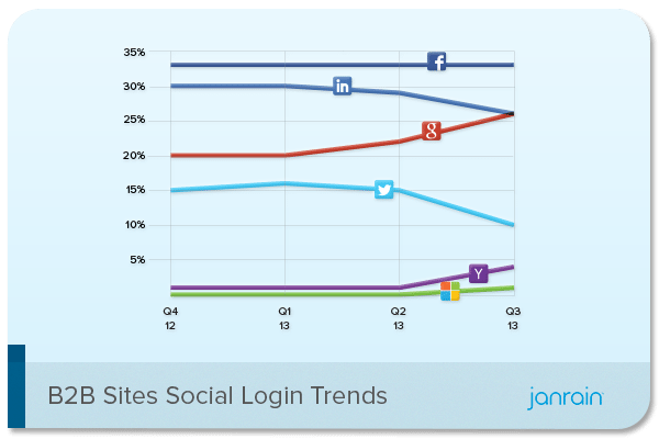 Janrain-Social-Login-Trends-Q3-2013-B2B