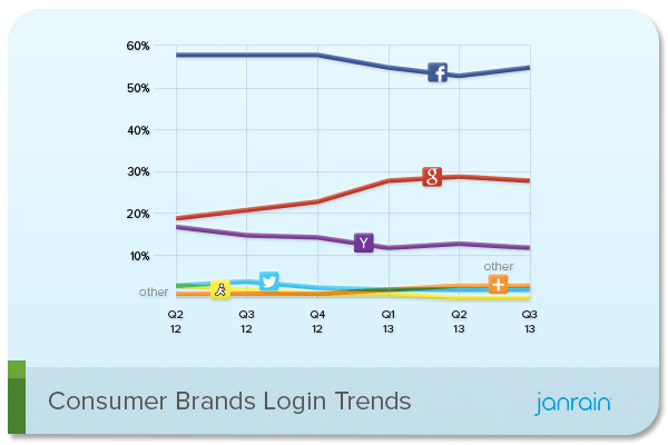 Janrain-Social-Login-Trends-Q3-2013-Consumer-Brands