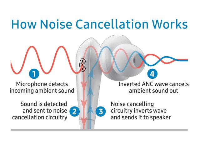 how noise cancelling earbuds work