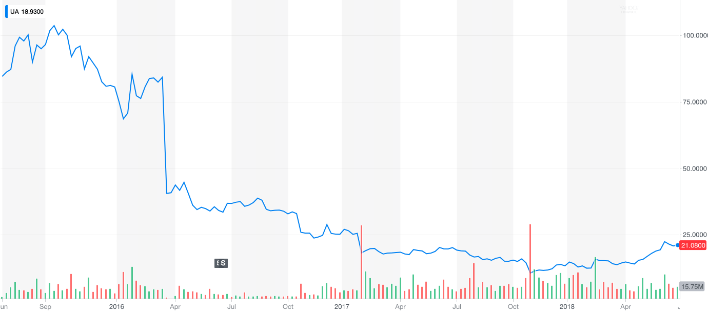 Under Armour stock after The Rock sponsorship