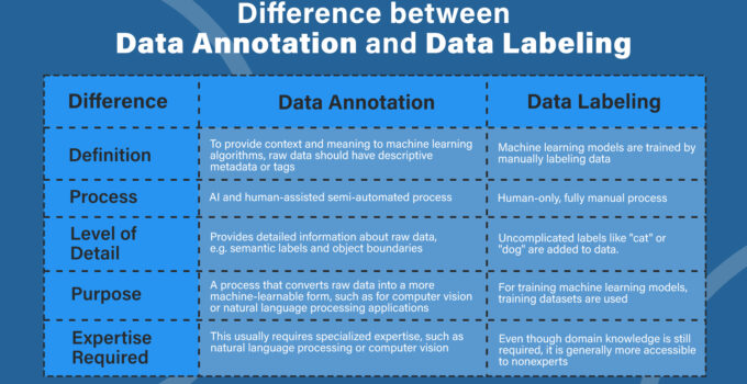 The Importance of Data Annotation in Improving AI-Powered Marketing Tactics