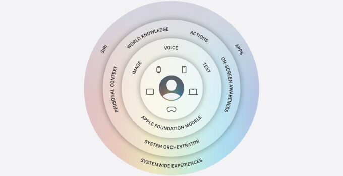 Sunday Summary: Perspectives on WWDC Aftermath and Siri AI Constraints