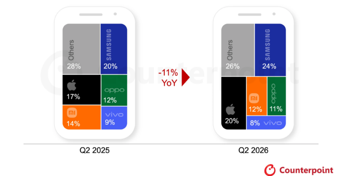 Apple and Samsung Acquire Edge During Memory Deficit Resulting in Unprecedented Low Smartphone Deliveries