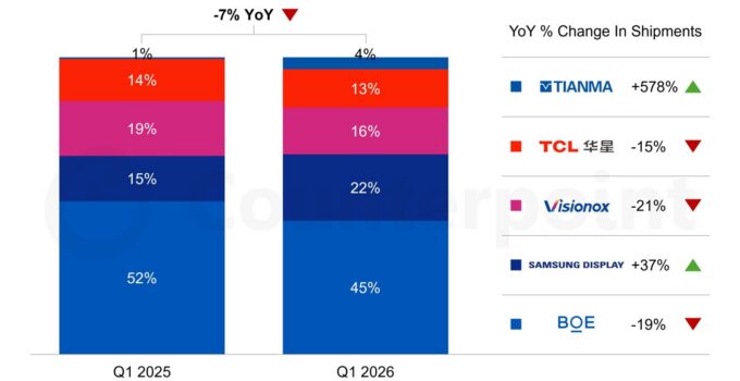 iPhone Fold Anticipated to Secure 29% of Foldable Phone Display Requests by 2026