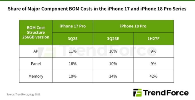 Production expenses for iPhone 18 Pro expected to be 40% greater than those for iPhone 17 Pro